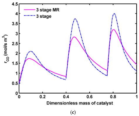 Development of an Efficient Methanol Production Process for Direct CO2 ...