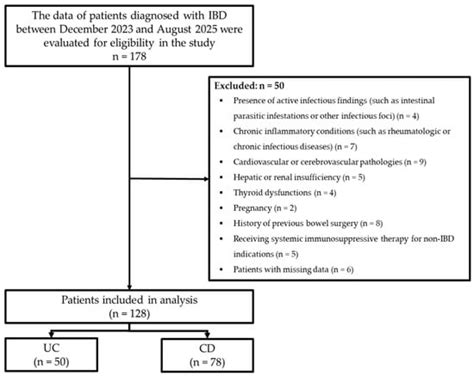 The Relationship Between Disease Activity and Fecal Calprotectin and ...