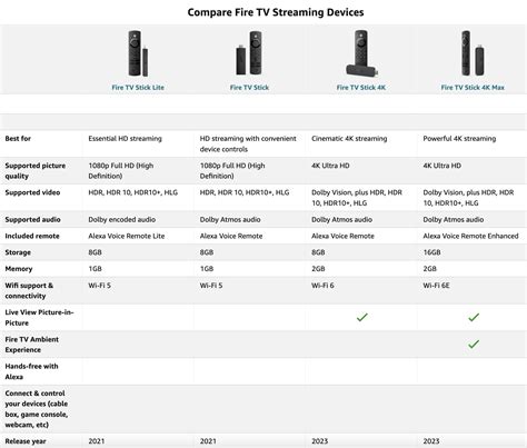 Image result for Different Types of Firestick