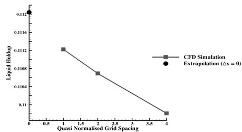 Image result for Richardson Extrapolation Example