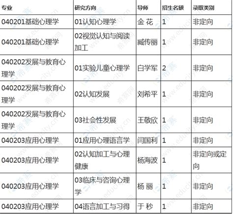 2023天津师范大学心理学博士申请考核招生简章-博士报考条件_考博英语_希赛网