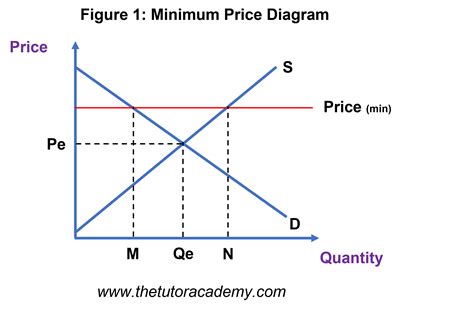 Minimum Prices (Price Floors) – Economics Revision – The Tutor Academy ...