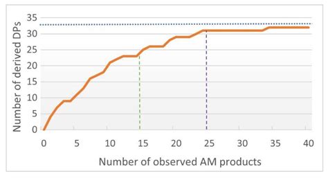 Function-Based Design Principles for Additive Manufacturing