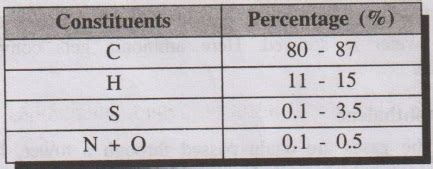 Liquid Fuels: Petroleum - Composition, Classification, Refining