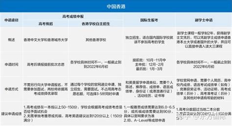 留学咨询李老师 的想法: 香港八大本科申请全部给同学们汇总好啦~… - 知乎