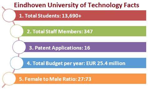 Eindhoven University of Technology Admission 2025: Application Dates ...