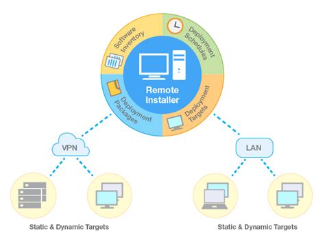 Remote Software Installer 的图像结果
