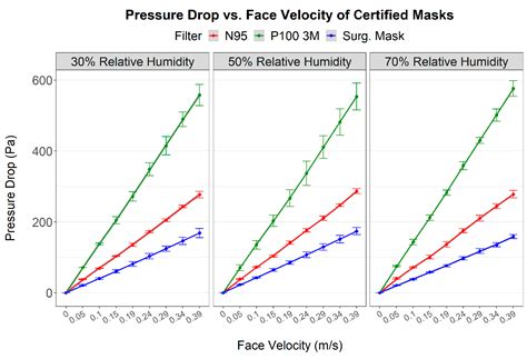Performance of Textile Mask Materials in Varied Humidity: Filtration ...