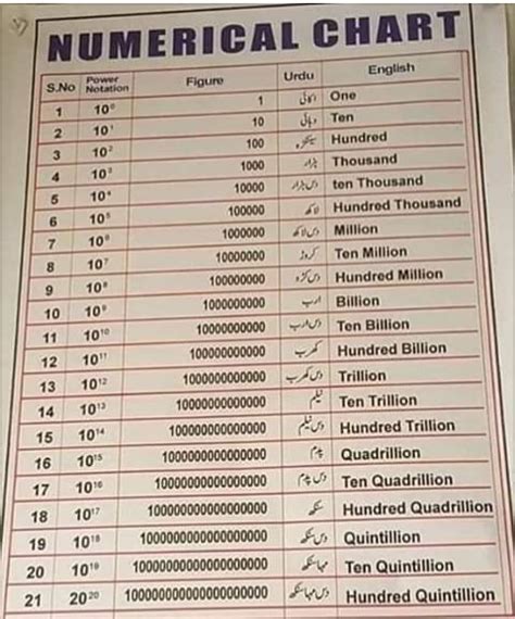 How to Create Numerical Values Chart 的图像结果