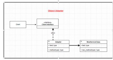 Image result for Java Adapter Design Pattern Example
