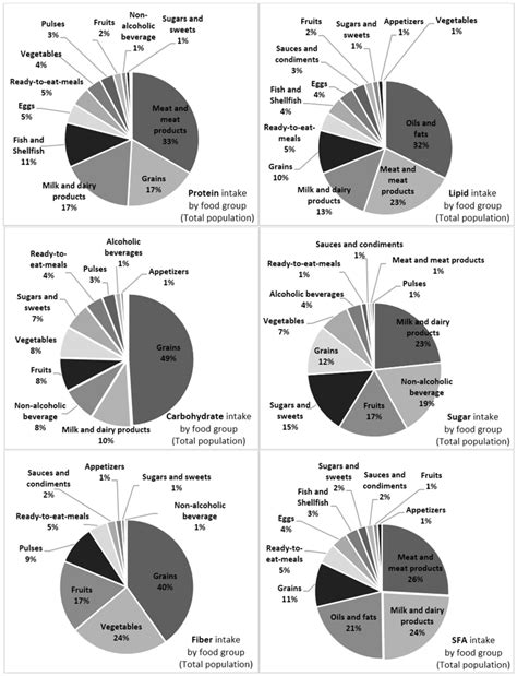 Macronutrient Distribution and Dietary Sources in the Spanish ...
