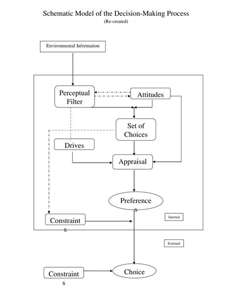 Decision Making Process Model 的图像结果