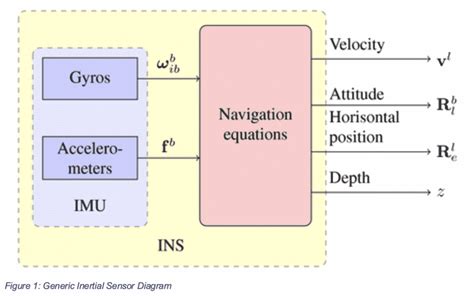 Image result for Inertial Sensor Tutorial