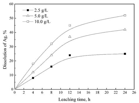 Characteristics of Gold Minerals in Gold Concentrate with a High Copper ...