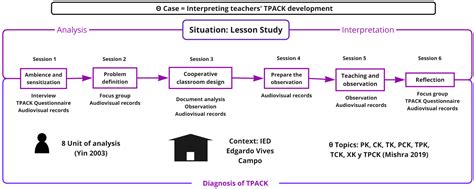 Diagnosis of TPACK in Elementary School Teachers: A Case Study in the ...
