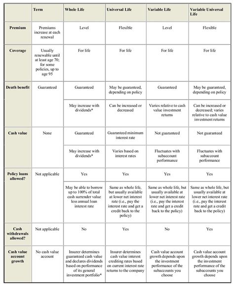 Life Insurance Comparison Chart
