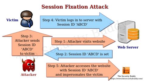 Image result for Session Fixation