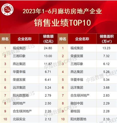 2023年1-6月廊坊房地产企业销售业绩TOP10_腾讯新闻