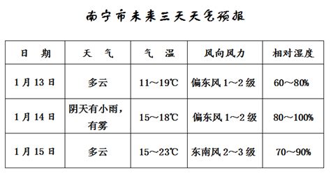 南宁市未来三天天气预报 - 广西首页 -中国天气网
