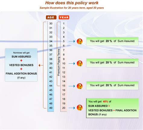 MagicGyan : LIC Plans