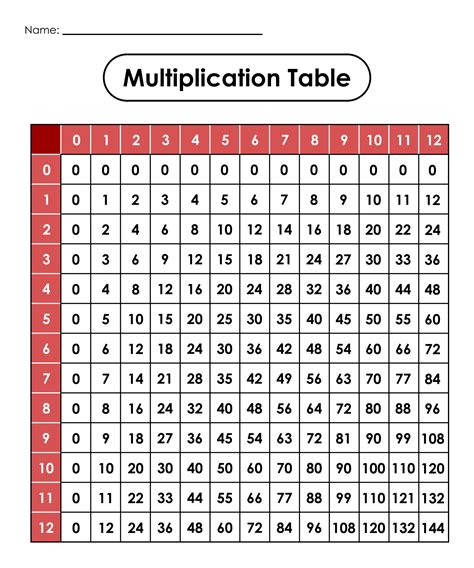Image result for Copy of Multiplication Table