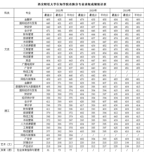我校2019-2021年在陕录取分数分专业统计表-西安财经大学行知学院招生网