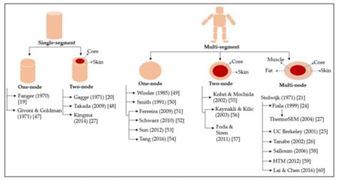 Clothing Thermophysiological Comfort: A Textile Science Perspective
