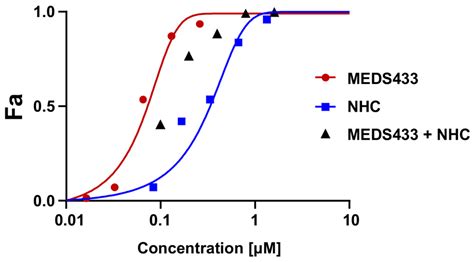 The Novel hDHODH Inhibitor MEDS433 Prevents Influenza Virus Replication by Blocking Pyrimidine ...