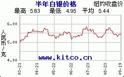 三十年银价历史走势图_二十年白银价格走势图_微信公众号文章