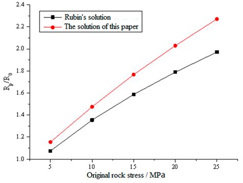 An Analytical Model for the Excavation Damage Zone in Tunnel ...
