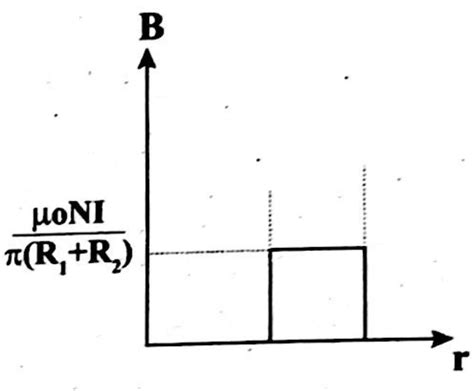 A toroid with thick windings of N turns has inner and outer radii R1 ...