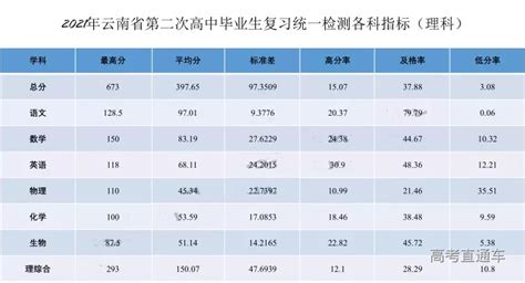 2022云南省第一次省统测成绩-2022云南省统测一分一段表