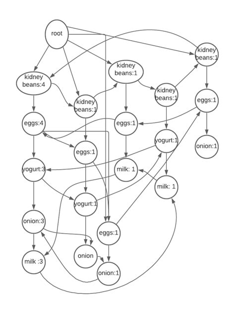 Image result for FP-tree Growthalgorithm Example