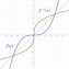Image result for Inverse a Graph