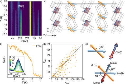 Image result for Neutron Diffraction Structure