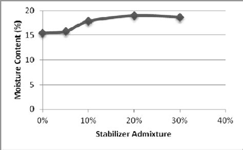 Image result for Moisture Content Sample Problem