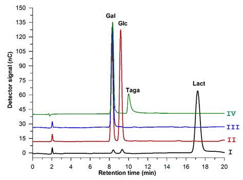 A Three-Step Process for the Bioconversion of Whey Permeate into a ...