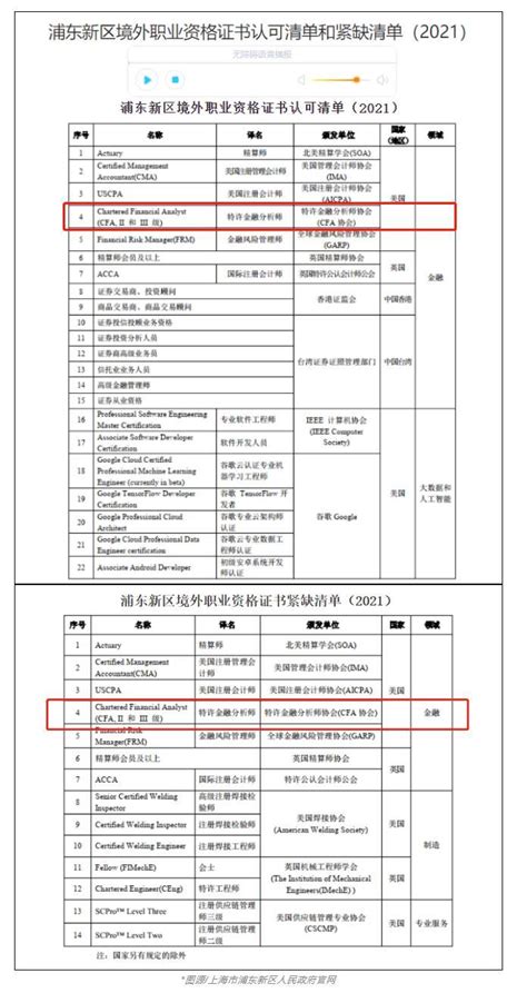 恭喜！CFA入选浦东新区|境外职业资格证书认可清单和紧缺清单！ - 知乎