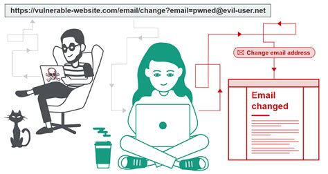 Image result for CSRF Attack Example
