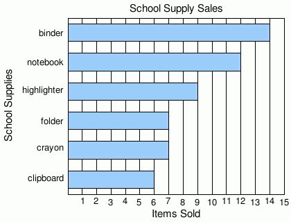 Image result for Bar Graph Math Problems