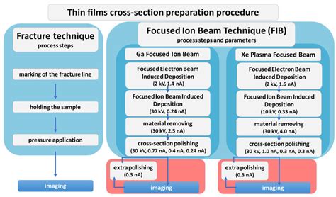 Improved Methodology of Cross-Sectional SEM Analysis of Thin-Film ...