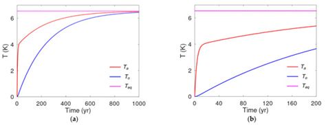 On the Effects of Mixed and Deep Ocean Layers on Climate Change and ...