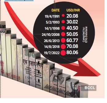 rupee: RBI has helped the rupee ride out many a crisis - The Economic Times