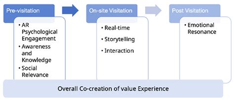 How Do Location-Based AR Games Enhance Value Co-Creation Experiences at ...