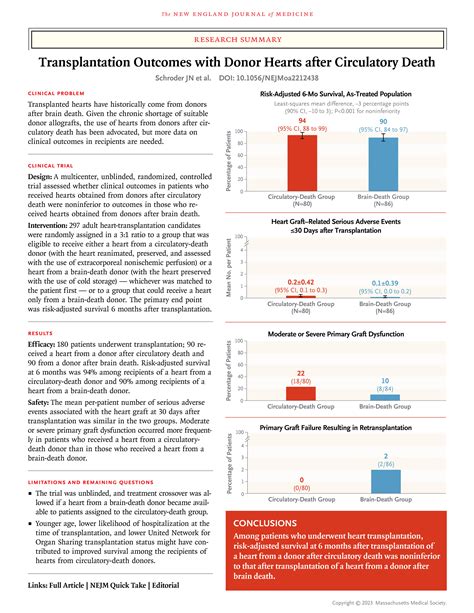 Transplantation Outcomes with Donor Hearts after Circulatory Death ...