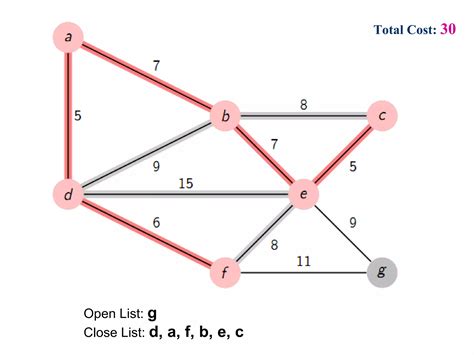 Image result for Prims Algorithm for Minimum Spanning-Tree