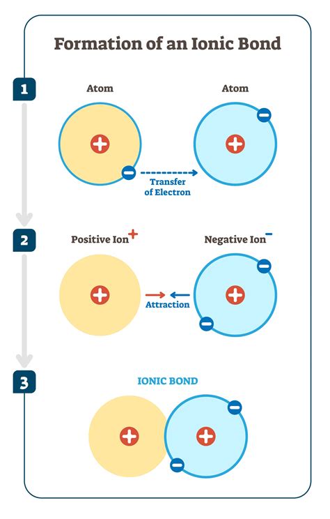 Image result for Ionic Bonding Structure