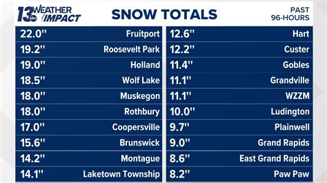 How much snow did West Michigan get? | Updated snowfall totals | wzzm13.com