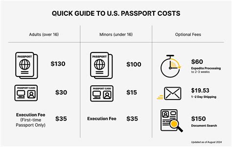 How Much Does a U.S. Passport Cost? Passport Fees Explained | Rustic ...
