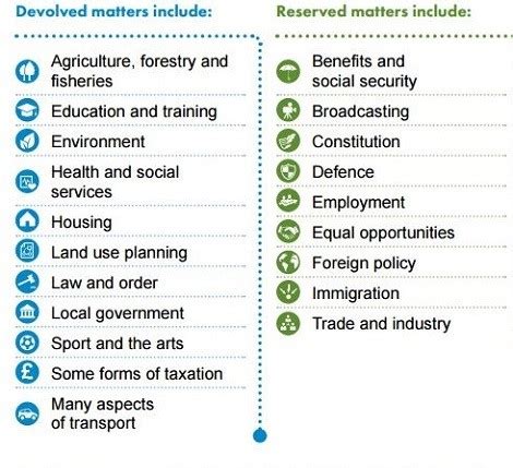 Image result for What Is Devolution Meaning